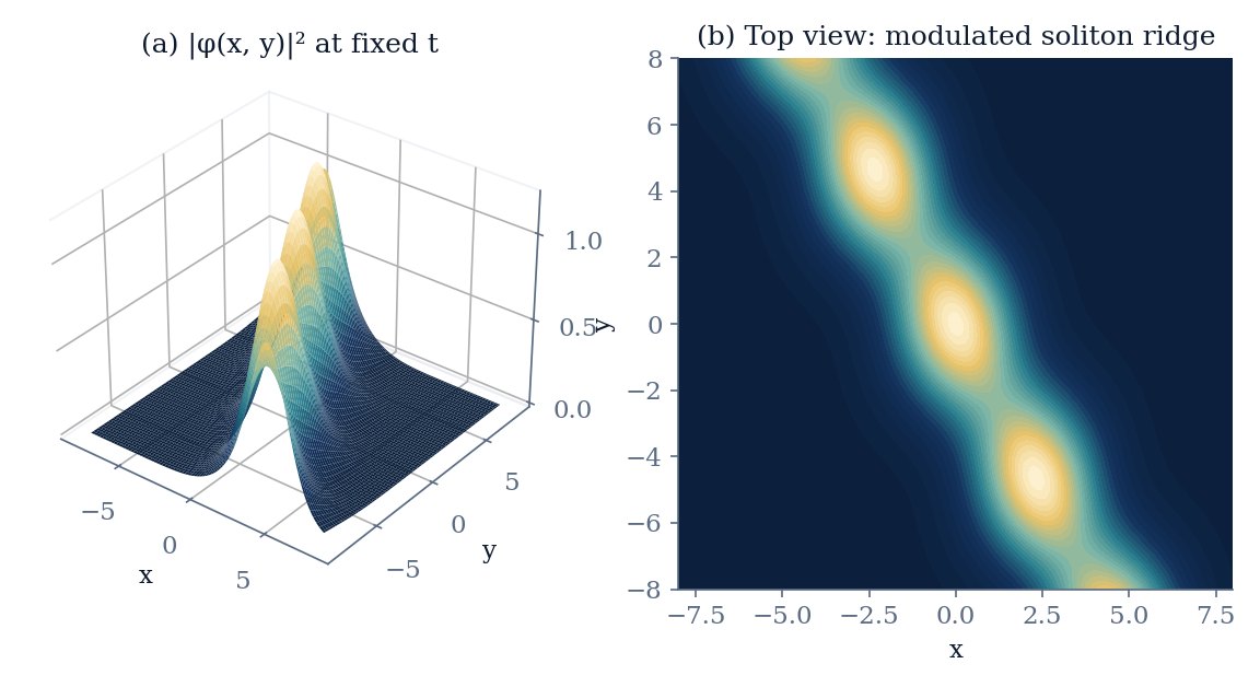 Three-dimensional surface and top view of a modulated optical soliton ridge