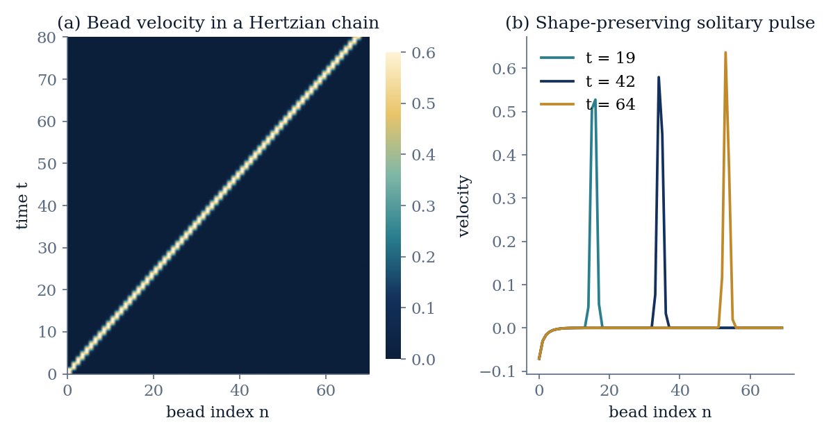 Space-time plot of bead velocity in a granular chain showing a solitary wave travelling at constant speed