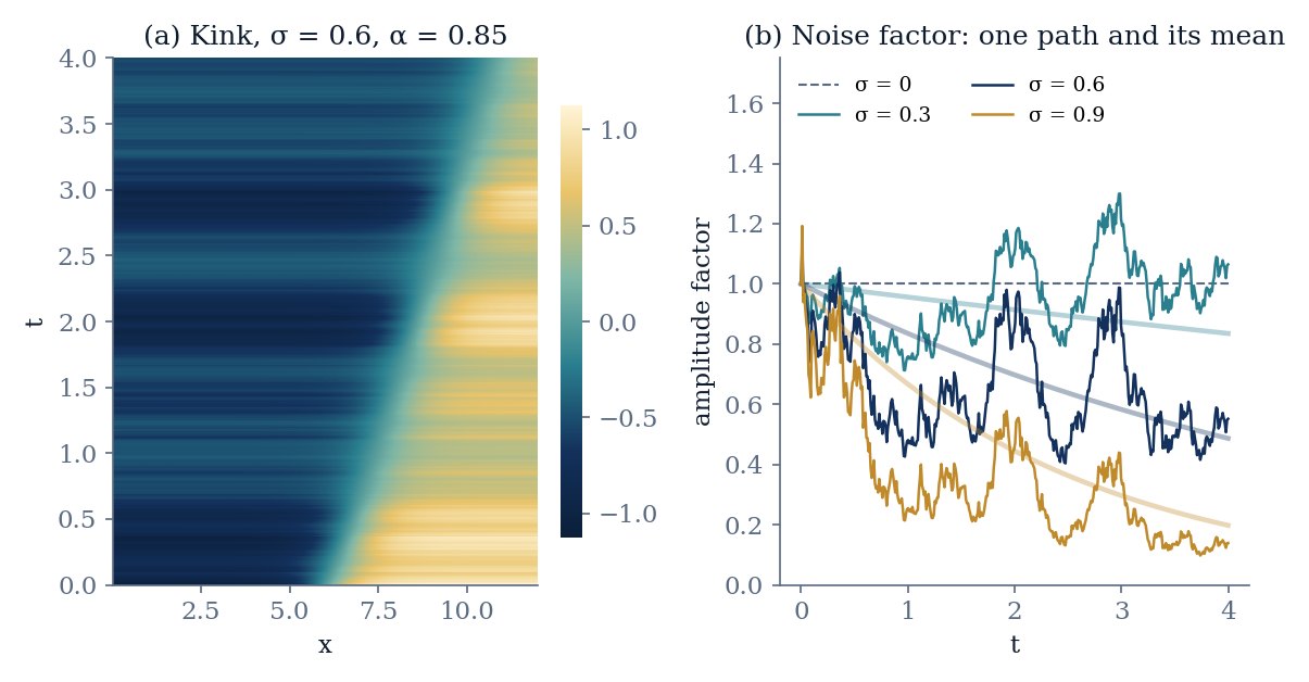 Kink soliton heat map with noise-induced stripes and noise amplitude factors for several noise intensities