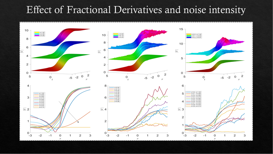 Fractional Order & Noise Affect Soliton — numerical simulation plot