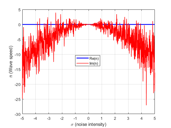 Modulation Instability with Noise — numerical simulation plot