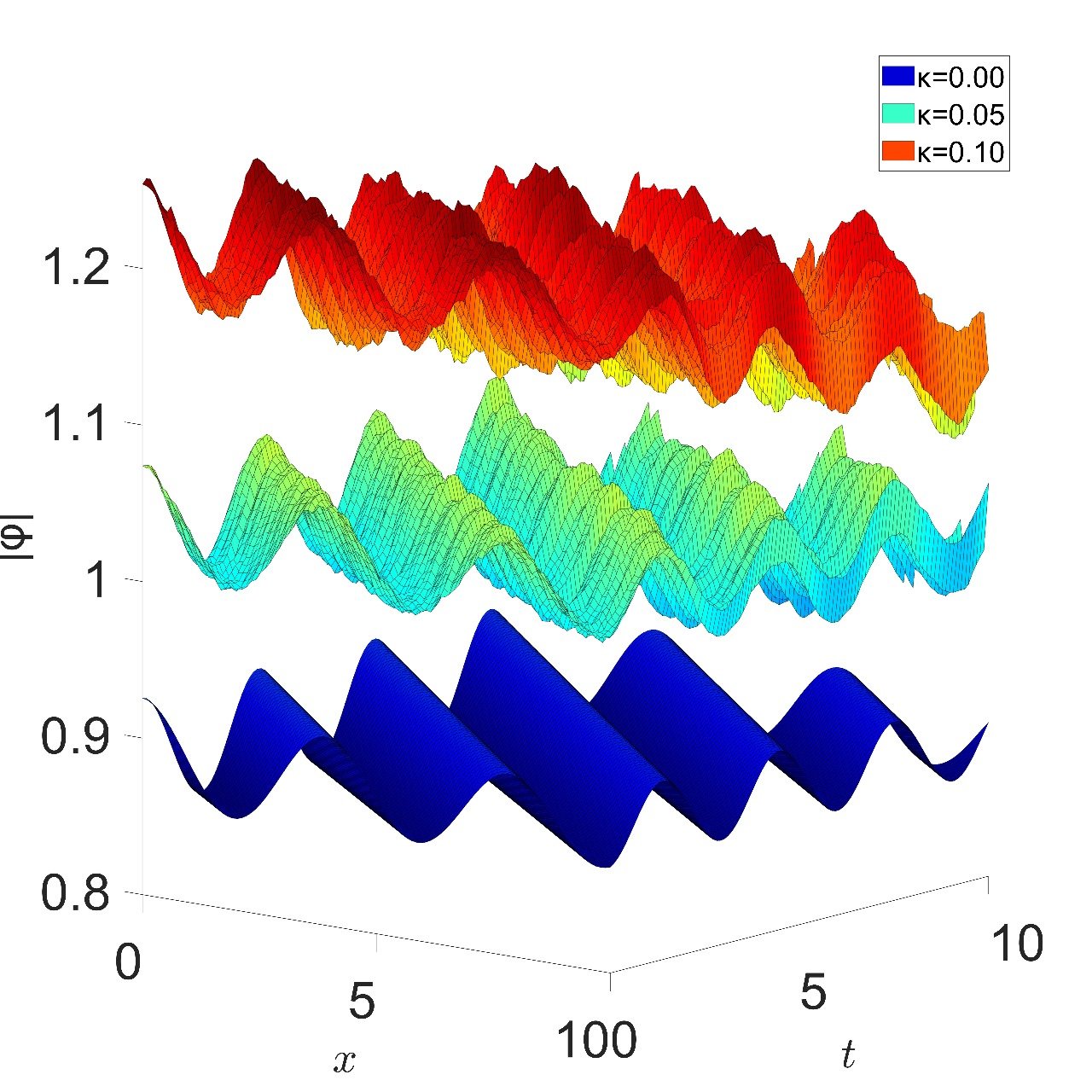 Noise Effects on Periodic Soliton — numerical simulation plot